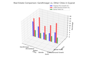 Gandhinagar vs. Other Major Cities: Where Should You Invest